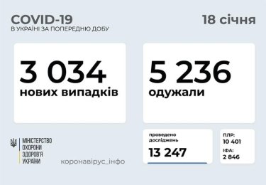 Фото 2 — В Украине зафиксировали минимальное число новых заражений COVID-19 за последние 4 месяца