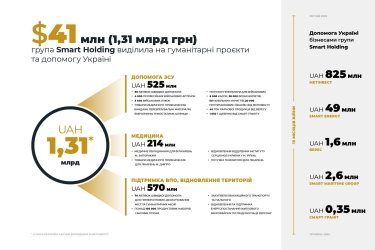 Фото 2 — За 15 місяців війни Smart Holding спрямував на гуманітарні проекти майже 41 млн доларів