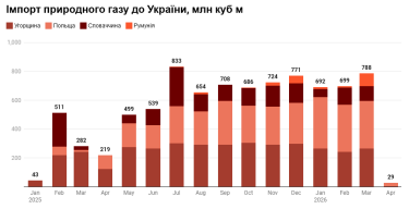 Фото 2 — Украина резко сократила закупки газа: в апреле импорт упал в 28 раз