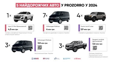 Фото 3 — Держслужби витратили 8,1 млрд грн на автомобілі у 2024 році: детальний огляд закупівель