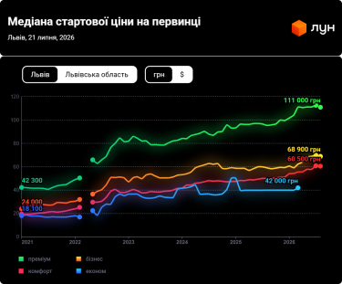 Фото 3 — Ціни на первинці у Львові в липні 2026 (інфографіка)