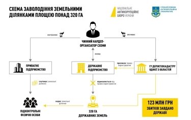 Фото 3 — Завладение госземлями на 123 млн грн: нардепу Горвату объявили подозрение