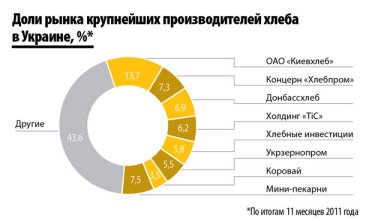 Фото 3 — Продовольственный рынок худеет