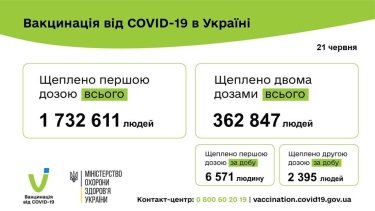 Фото 3 — Коронавирус: в Украине за сутки меньше 300 новых заражений, 21 человек умер