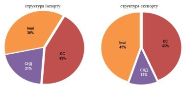 Фото 3 — Украина резко снизила торговлю с СНГ