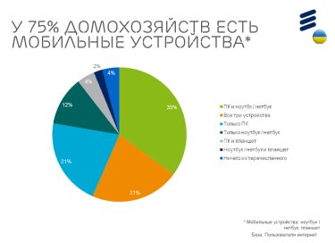 Фото 5 — У 60% украинцев есть фиксированное подключение к интернет и Wi-Fi — исследование