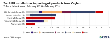 Фото 6 — Три турецких порта стали хабами по реэкспорту российских нефтепродуктов в ЕС - исследование