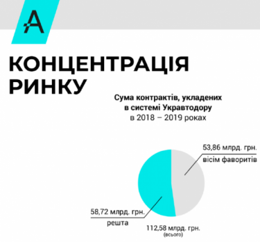 Фото 2 — Новые тендерные правила: "Укравтодор" надеется, что АМКУ противостоит дорожному картелю