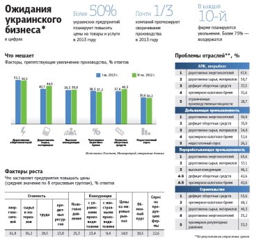 Фото 3 — Оптимизм инерции. Куда движется украинская экономика и что об этом думают предприниматели