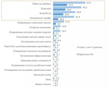 Фото 2 — 78% украинцев не могут нормально жить на имеющиеся доходы — опрос