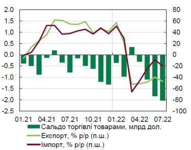 Фото 5 — Дефицит в 400 миллиардов и падение бизнеса на 50%. Как экономика Украины пережила 7 месяцев войны