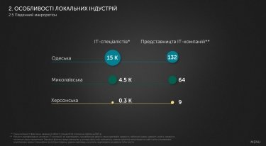 В Одесской области работает более 130 ИТ-компаний. Источник: IT Research Ukraine 2023