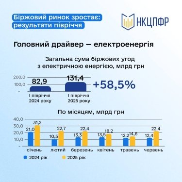Фото 2 — Торги электроэнергией на бирже выросли более чем на 58% за первое полугодие 2025 года