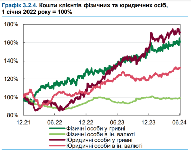 Фото 2 — Банківські заощадження українців продовжують зростати: середній розмір вкладу за рік зріс на 18%