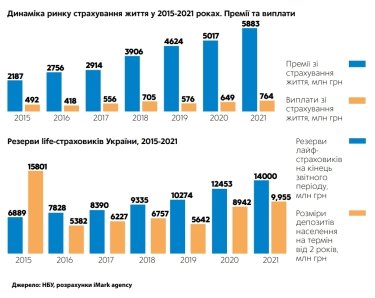 Фото 2 — Жити далі. Як працює ринок life-страхування України під час війни