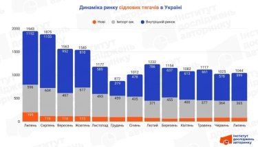 Фото 2 — Популярные седельные тягачи: какие модели чаще всего покупали украинские перевозчики в июле