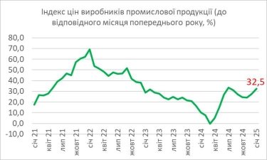 Фото 2 — Річна промислова інфляція у січні перетнула позначку 30%