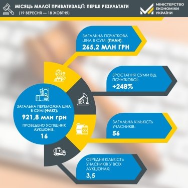 Фото 2 — Мала приватизація: за місяць провели 16 аукціонів, продали об’єктів майже на мільярд