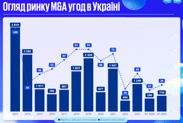 Фото 2 — Хто кого купує: як виглядає реальна ситуація з інвестиціями в Україні на четвертому році війни — дослідження KPMG