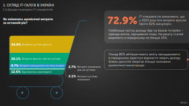 Майже у 50% ІТ-фахівців суттєво зросли витрати. Джерело: львівський IT-кластер.