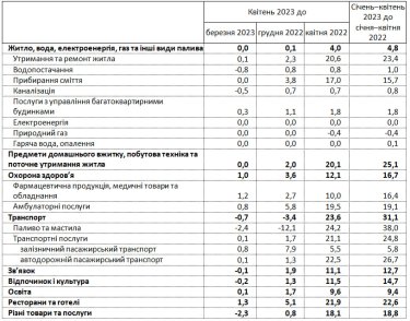 Фото 2 — У квітні інфляція в Україні сповільнилася до 0,2%: що подешевшало, а на що ціни виросли