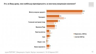 Фото 37 — Китайской вакцине доверяют почти вдвое меньше украинцев, чем индийской — опрос
