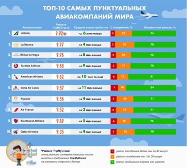 Фото 2 — Рейтинг самых пунктуальных авиакомпаний
