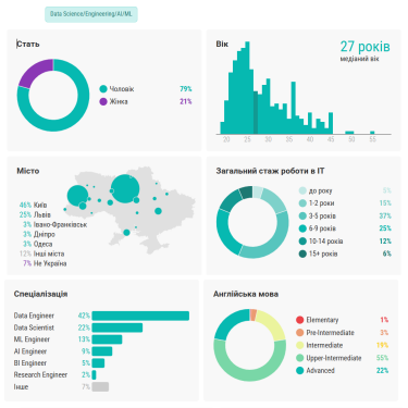 Фото 2 — Зарплати аналітиків і фахівців з Data Science, Engineering та AI залишаються одними з найвищих в ІТ
