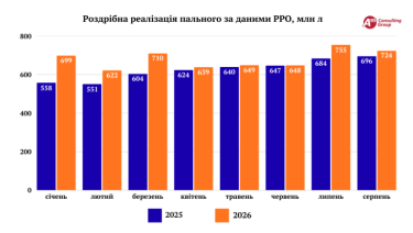 Фото 2 — Продажі пального на АЗС зросли за рік, але в серпні просіли: які регіони в лідерах