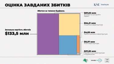 Фото 2 — Ущерб Макарова от войны оценили в 3,6 миллиарда гривен