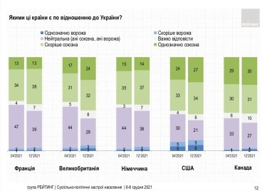 Фото 2 — Украинцы резко изменили отношение к Беларуси: врагом ее считает уже почти половина — опрос