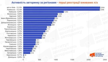 Фото 3 — Где в Украине покупают больше легковых авто: активность авторынка за март 2026