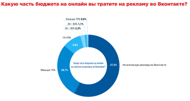 Фото 5 — Как блокировка "Яндекс" и "ВКонтакте" отразилась на украинском бизнесе — исследование