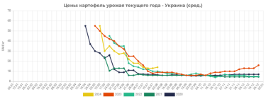 Фото 2 — В Україні дорожчає картопля: ціни побили п’ятирічний рекорд