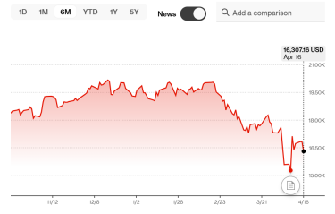 Фото 3 — 100 днів Трампа: що відбувається на фондових ринках, куди летить долар, що не так з криптою та до чого тут Україна
