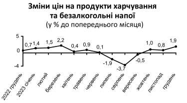 Фото 2 — В декабре инфляция выросла до 0,7%: какие продукты подорожали больше всего