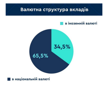 Фото 2 — В августе сумма вкладов физических лиц-предпринимателей выросла на 4,5 млрд гривен: детали