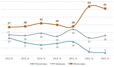Фото 2 — Історична прірва. В Україні залишилося менше 5% прихильників Сталіна, а в Росії стало більше 60% - опитування (ІНФОГРАФІКА)