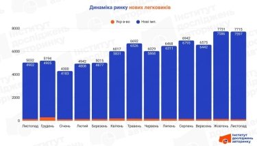 Фото 2 — ТОП 10 найпопулярніших нових легкових авто в Україні (листопад 2025)