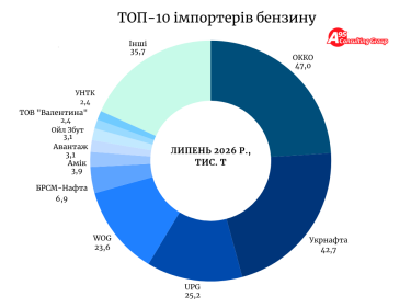 Фото 3 — Импорт бензина в июле обновил годовой максимум: какие страны стали главными экспортерами