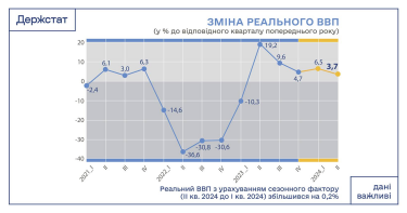 Фото 2 — Во втором квартале рост ВВП Украины замедлился до 3,7%