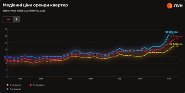 Фото 2 — Ціни на оренду квартир в Івано-Франківську у жовтні 2026 року (інфографіка)