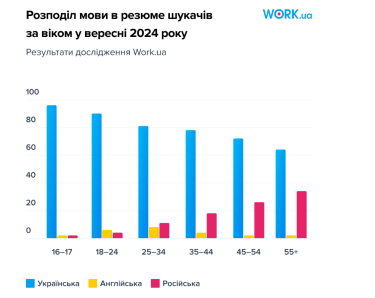 Фото 5 — Вакансії, написані українською, отримують на 17% більше відгуків — дослідження Work.ua