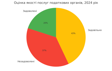 Фото 4 — Налоговый режим тормозит развитие 36% бизнесов в Украине — ЕБА