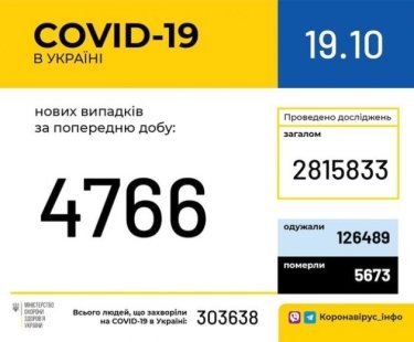 Фото 2 — В Украине за сутки зафиксировали 4766 новых случаев коронавируса