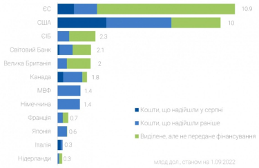 Фото 3 — Грошей багато не буває. Від кого та на яких умовах Україна отримує фінансову допомогу