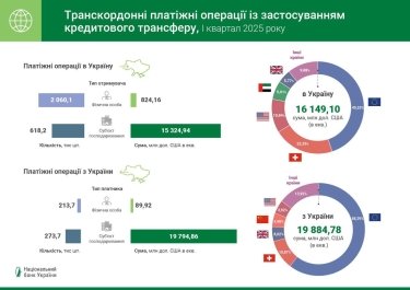 Фото 3 — Кредитові та дебетові перекази: у 2024 році проведено понад 3,6 млрд операцій