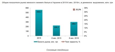 Фото 2 — Как развивается украинский рынок нижнего белья
