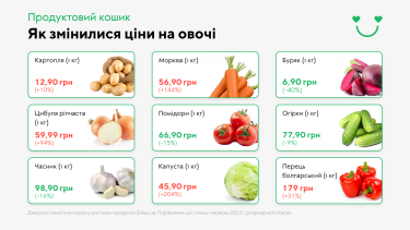 Фото 3 — Дешевеют яйца и бананы: как изменились цены на продукты в супермаркетах