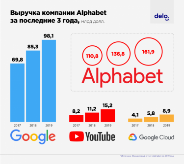 Фото 2 — Google рассказала о своих доходах: уверенный рост, но инвесторы все равно недовольны